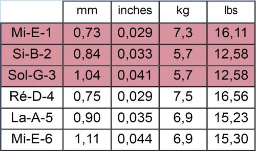 Savarez 520J Concert High tension klasszikus gitárhúr készlet